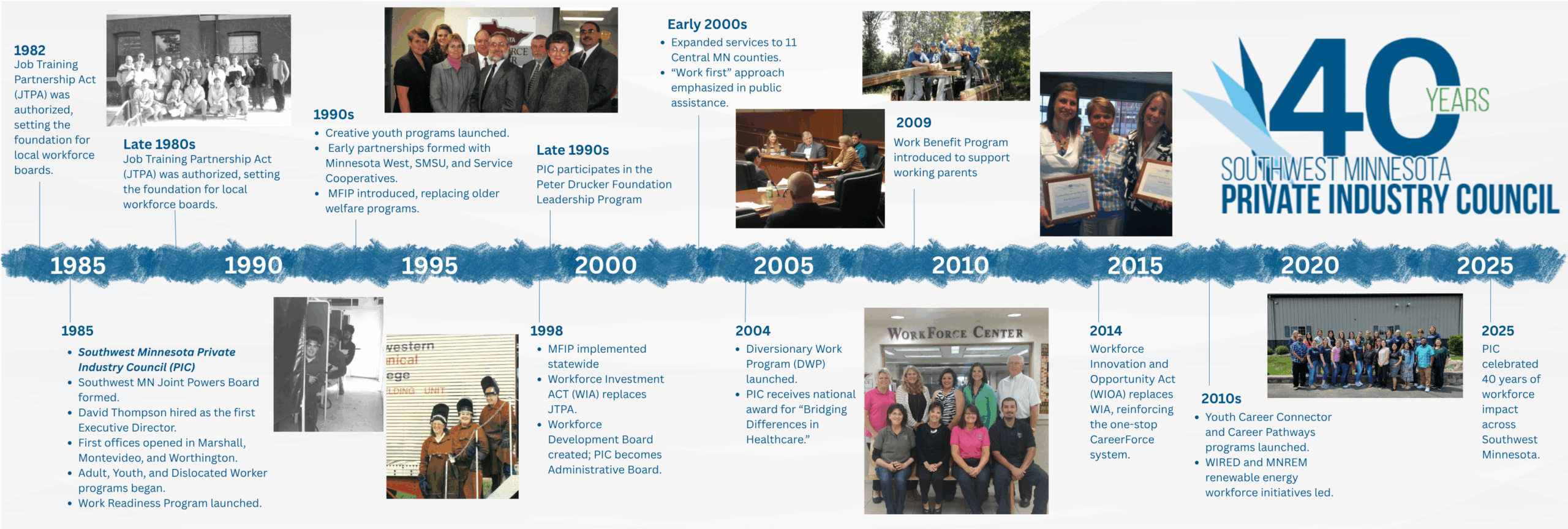 40 year timeline infographic